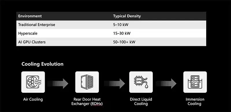 High-Density AI Is Reshaping Cooling Architecture